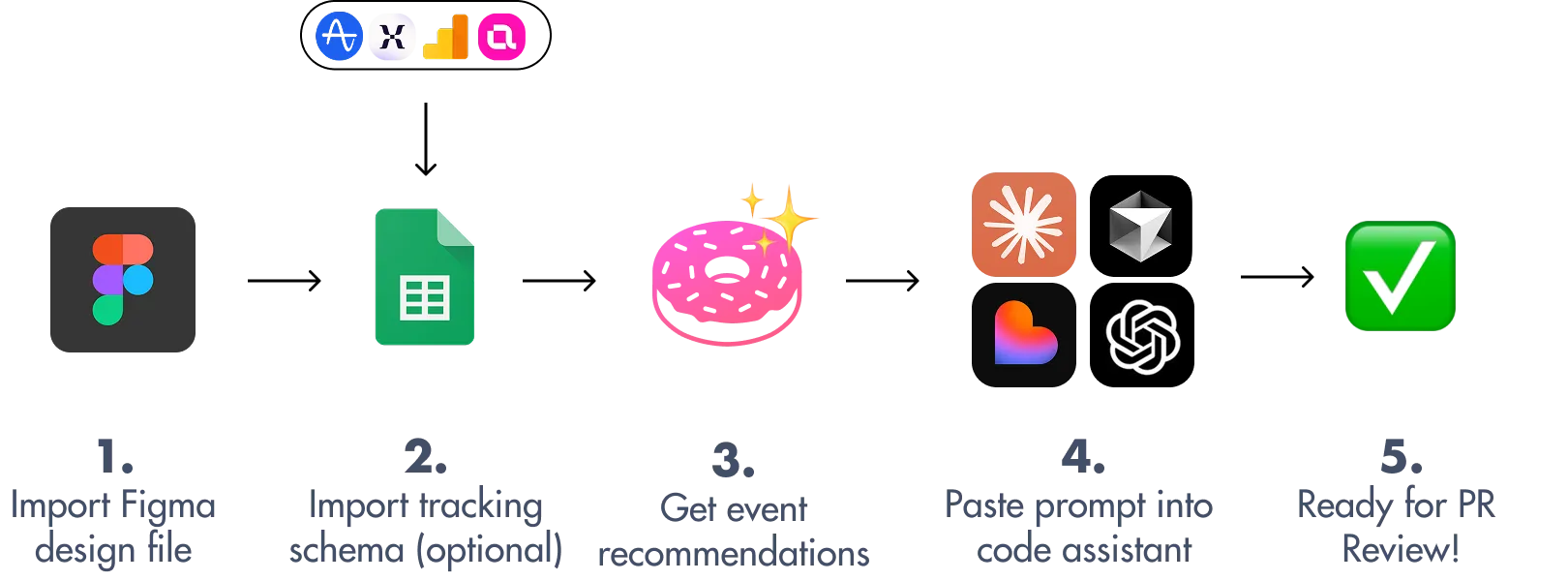 Mobile view: 4-step setup process showing tracking plan import, Figma connection, AI recommendations, and event review